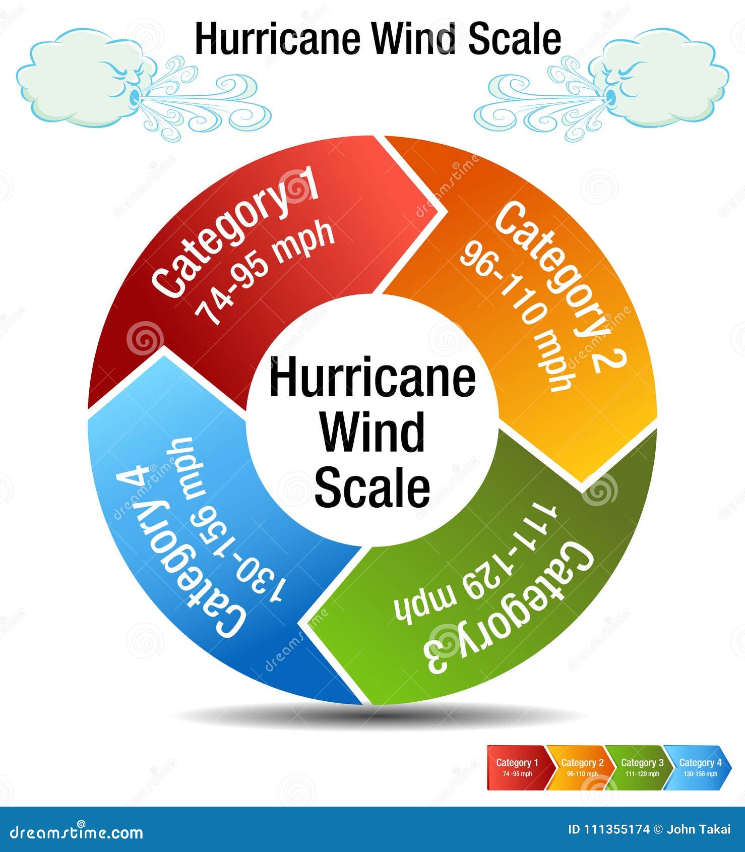 Wind Scale Chart