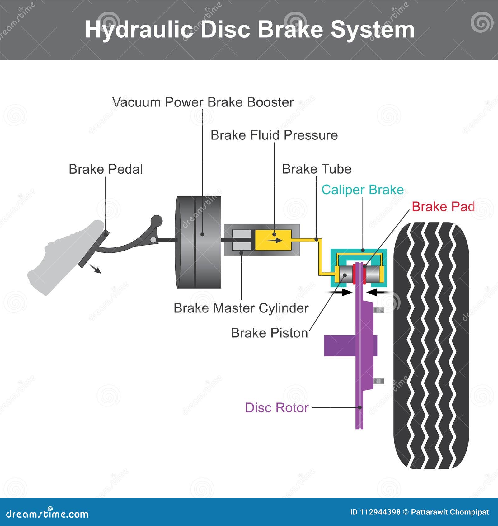 Brake System. Illustration Info Graphic. Stock Vector Illustration of