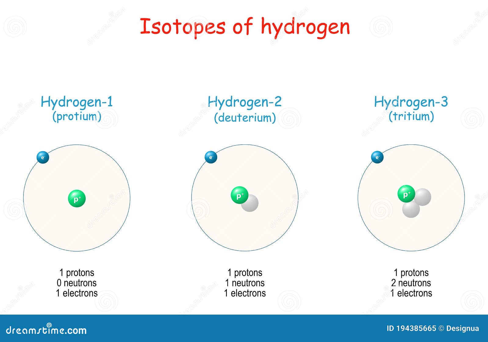 hydrogen atomic structure