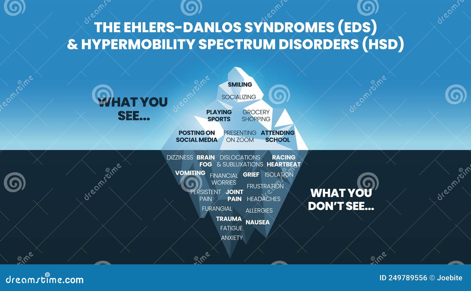 the iceberg model of ehlers-danlos syndromes eds and hypermobility spectrum disorder hds concept has the surface symptom can