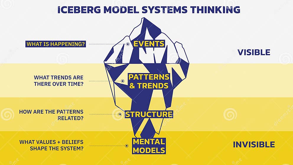 Iceberg Model of Systems Thinking. Invisible is the Pattern Level, the Structure Level and the