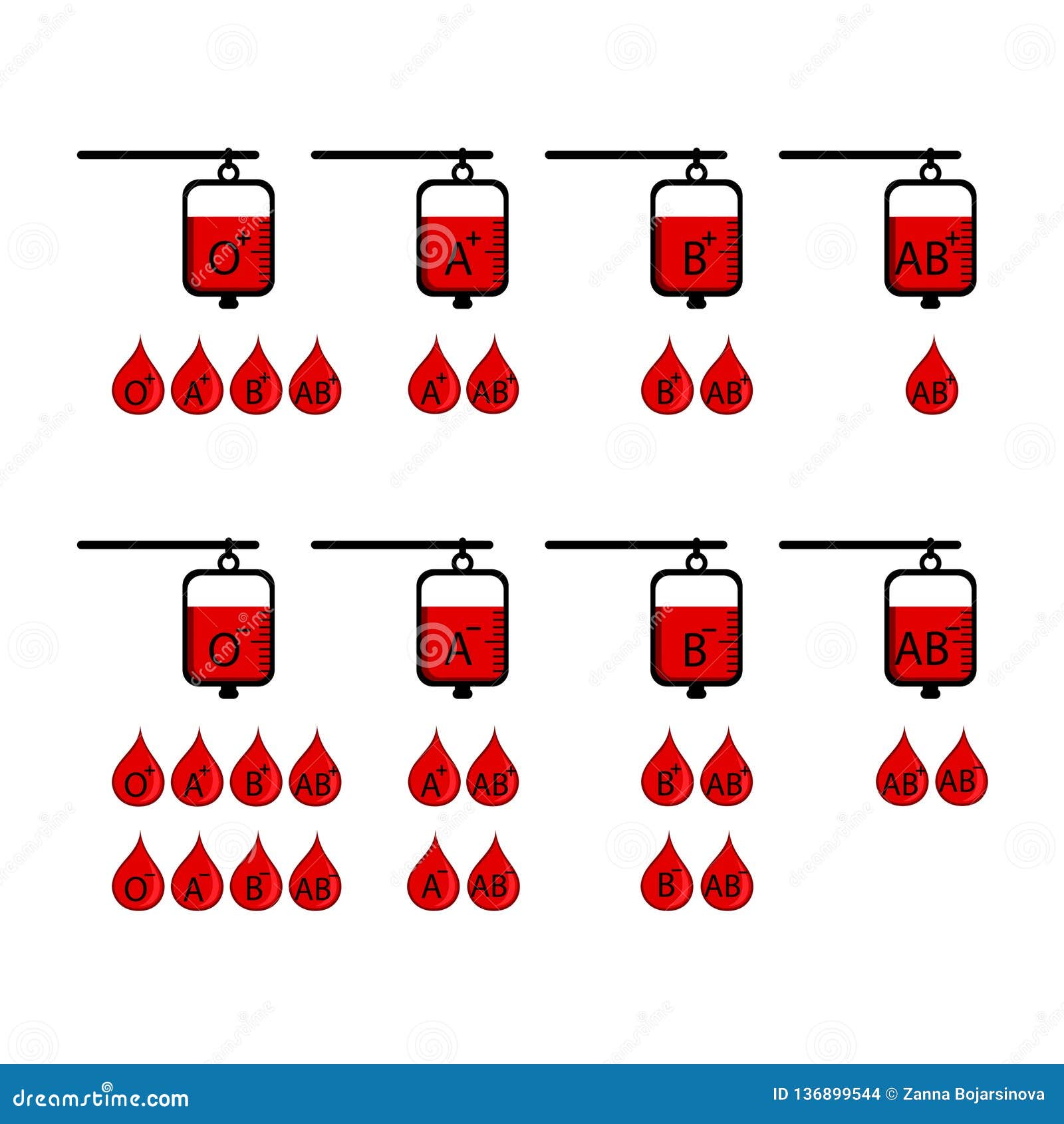 Tipos de sangre y compatibilidades