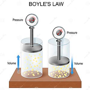 Boyle s Law Relationship Between Pressure And Volume Of Gas At 