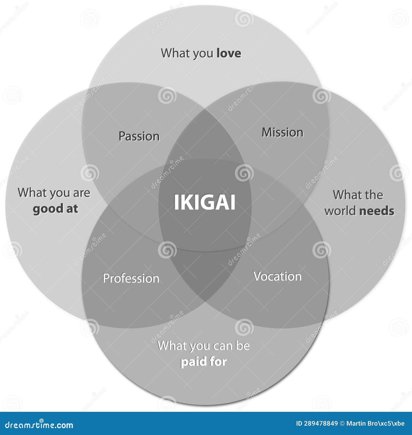 ikigai diagram of the secret of bliss find your ikigai on a desk