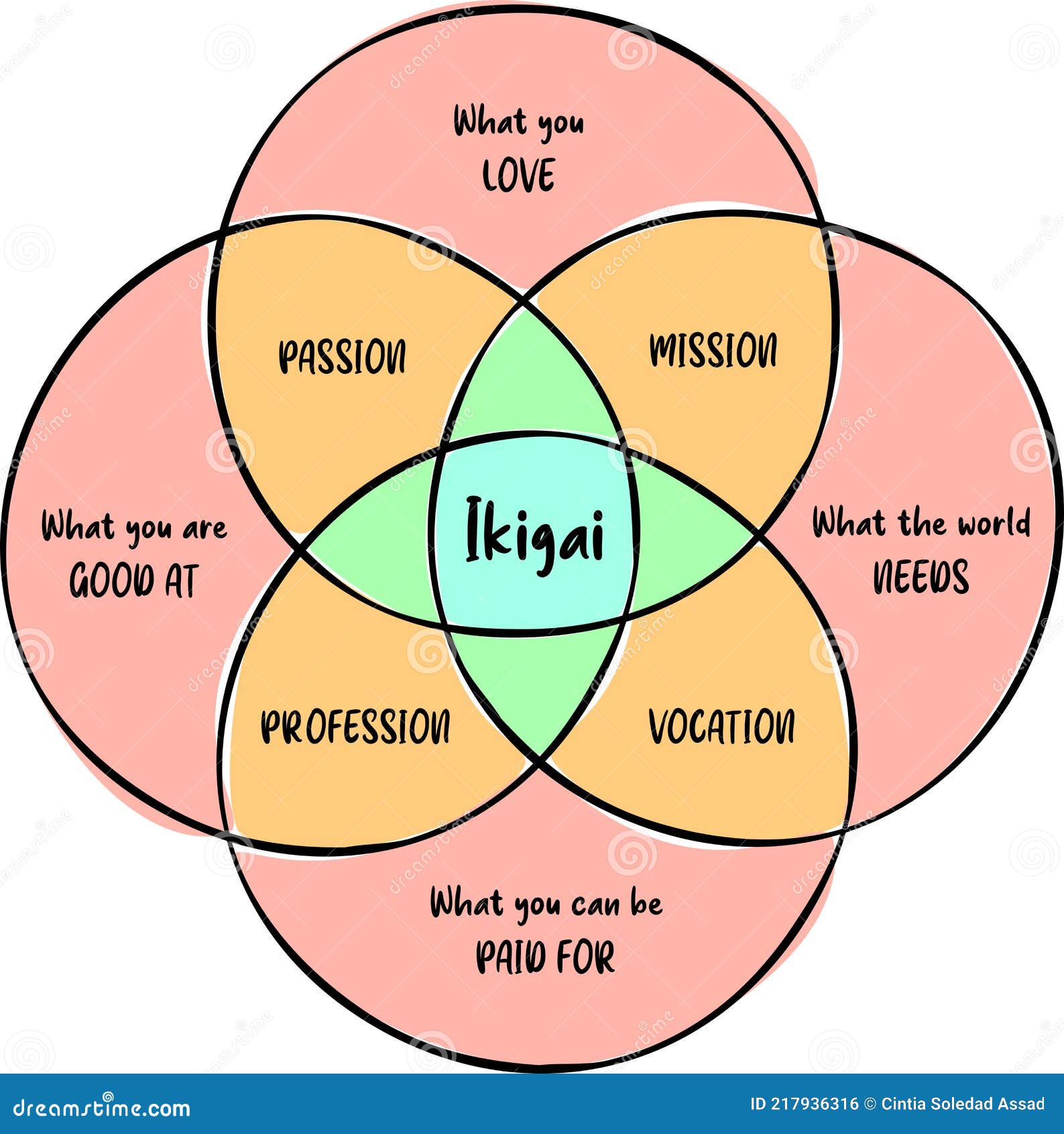 Ikigai Concept Of Finding Life Purpose Through Intersection Between ikigai-concept-of-finding-life-purpose-through-intersection-between