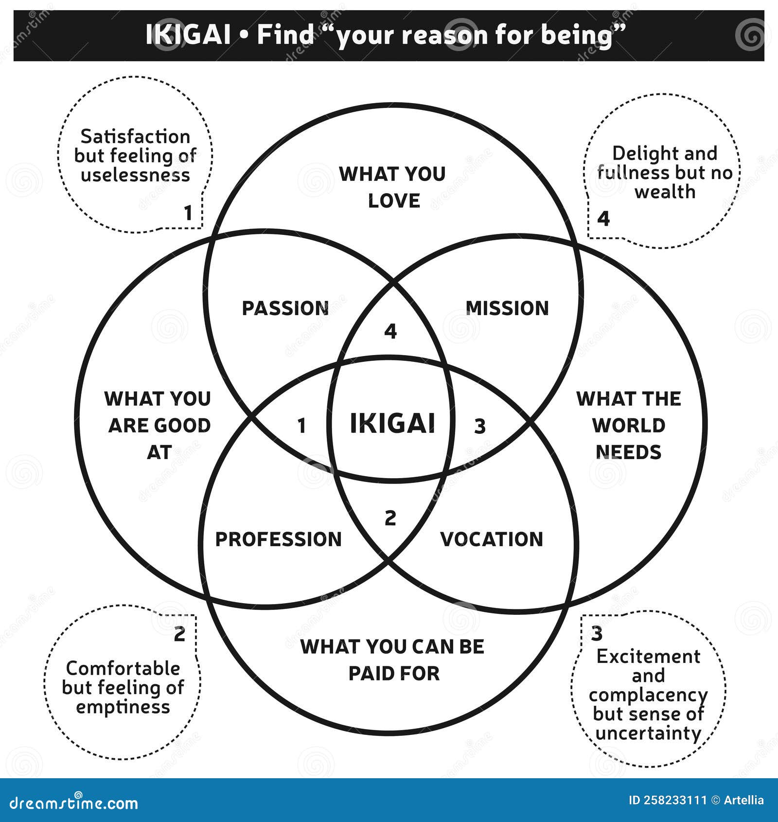 IKIGAI Japanese Diagram Concept Reason Being Self Realization Vector ikigai-japanese-diagram-concept-reason-being-self-realization-vector