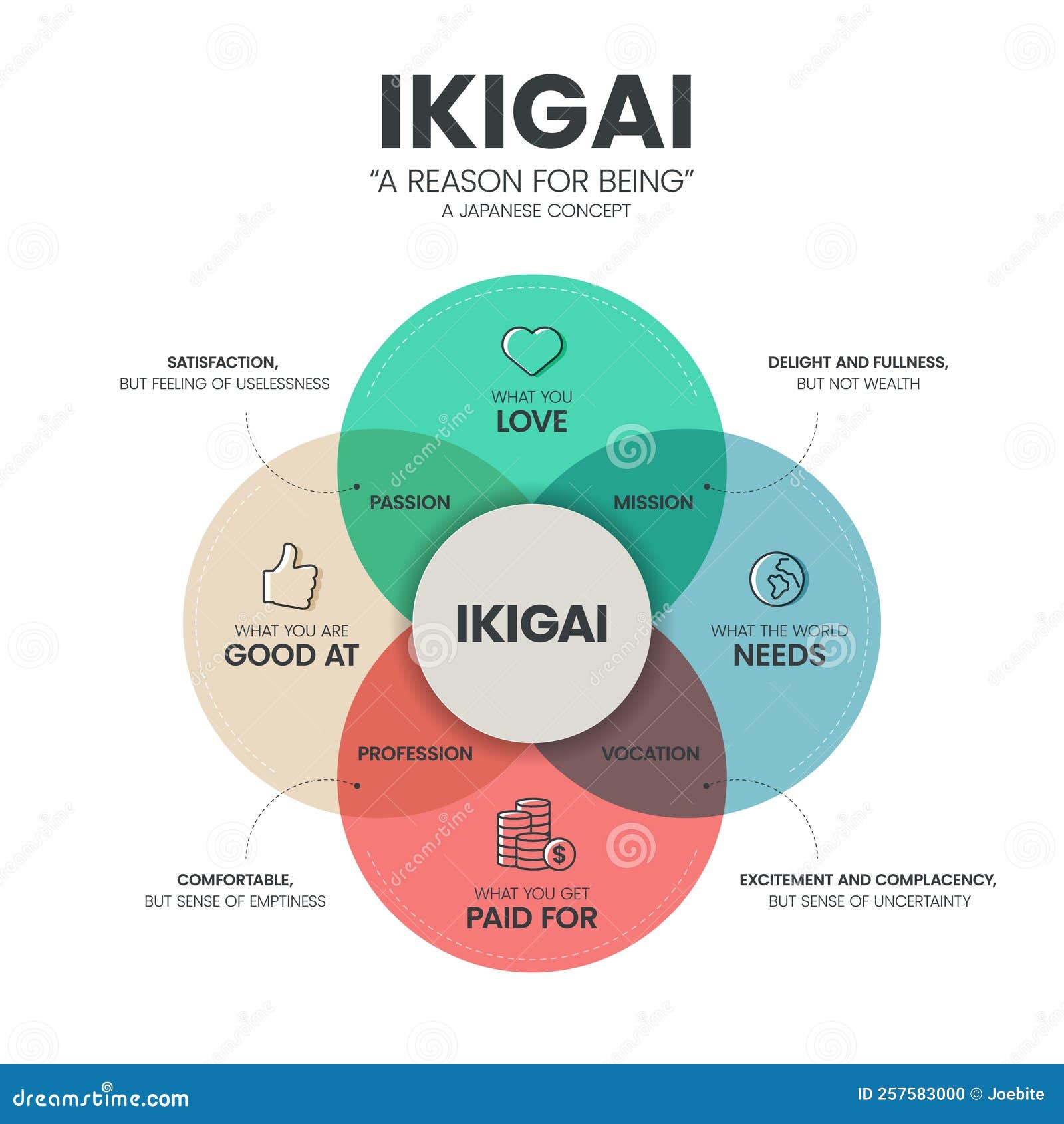 IKIGAI or Reason for Being Diagram Infographic Template Has 4 Types To IKIGAI or Reason for Being Diagram Infographic Template Has 4 Types To