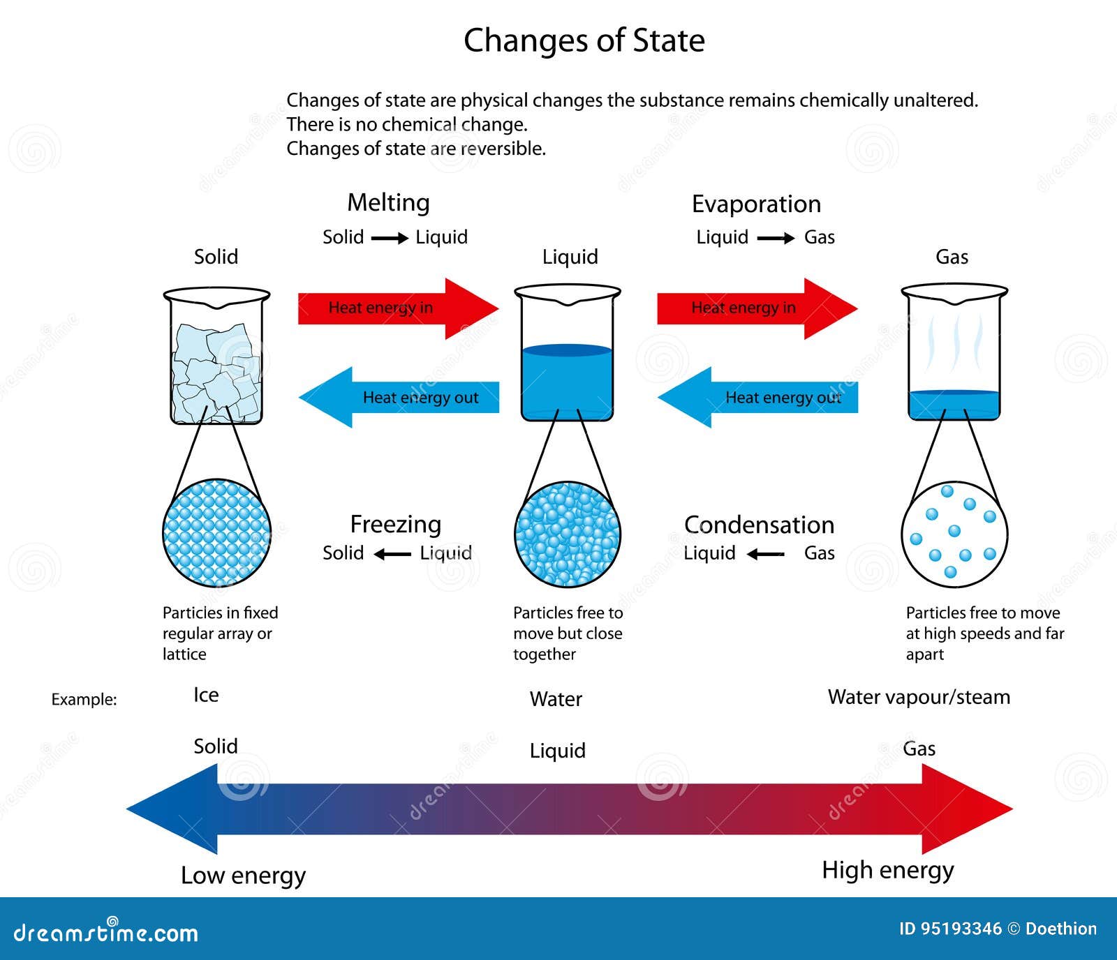 illustration-for-changes-of-state-between-solid-liquid-and-gas-stock