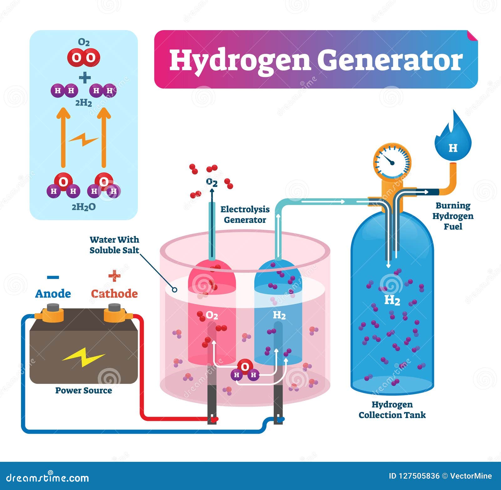 Générateurs d'Hydrogène