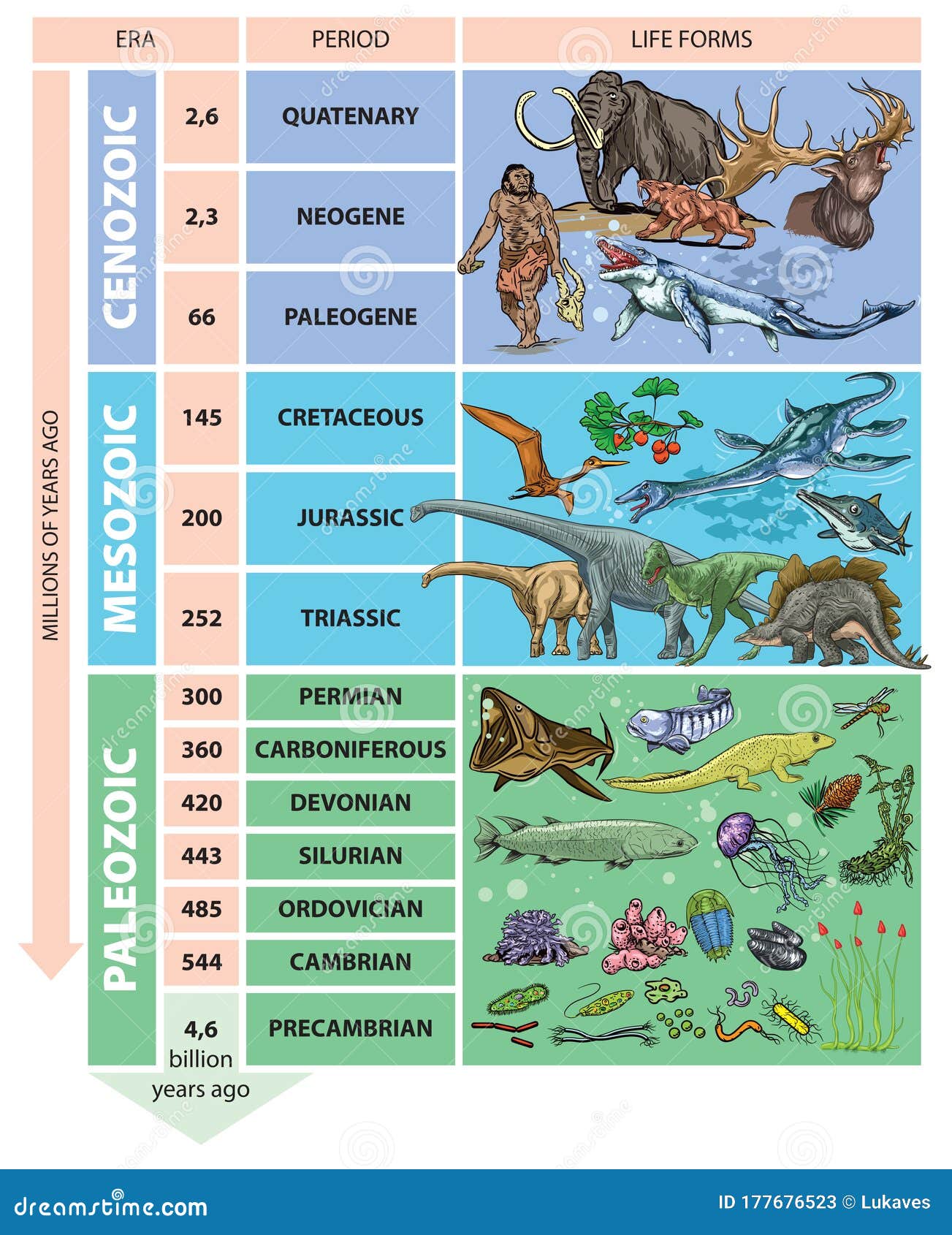 geological periods