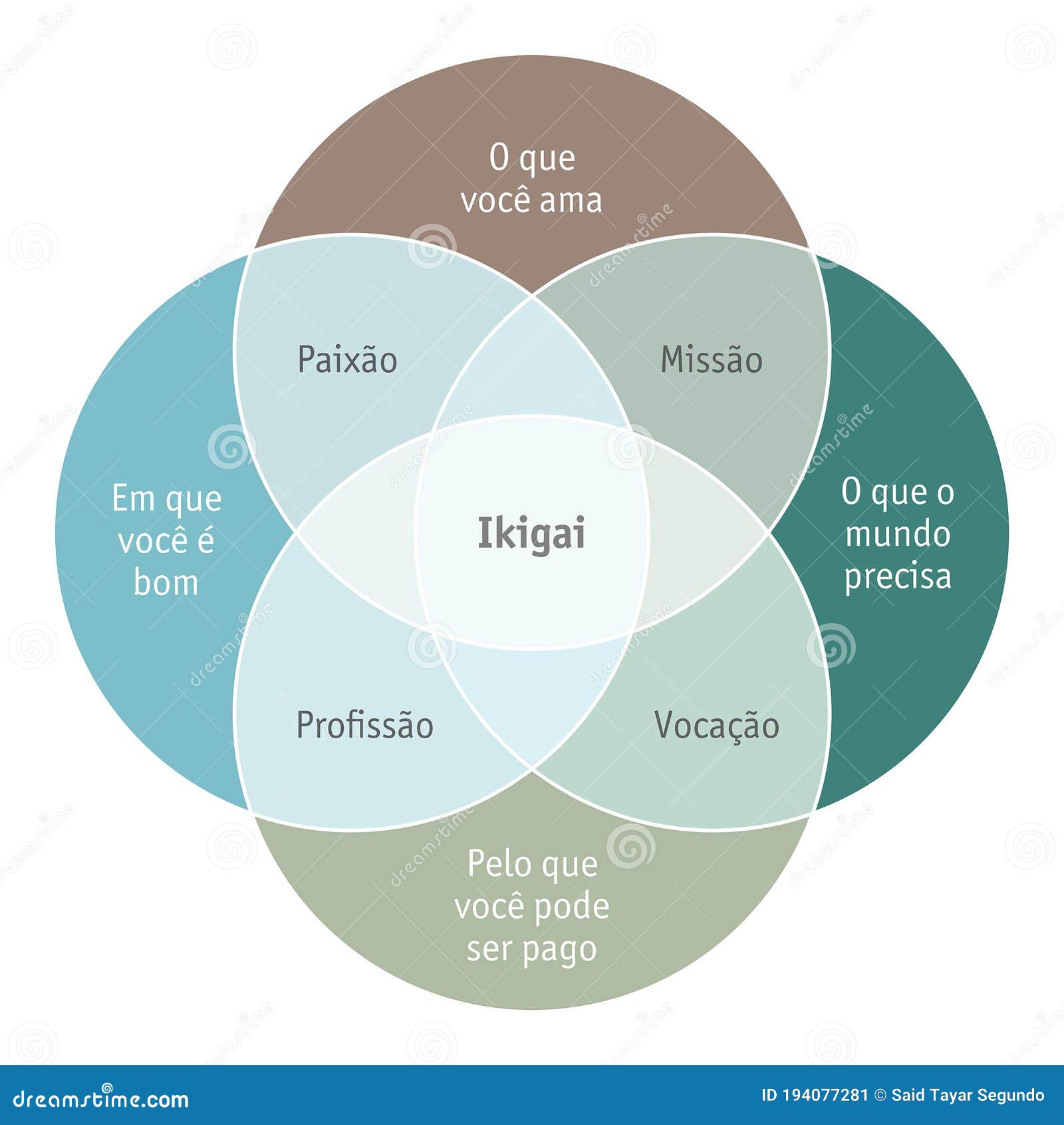 ikigai concept em portuguÃÂªs