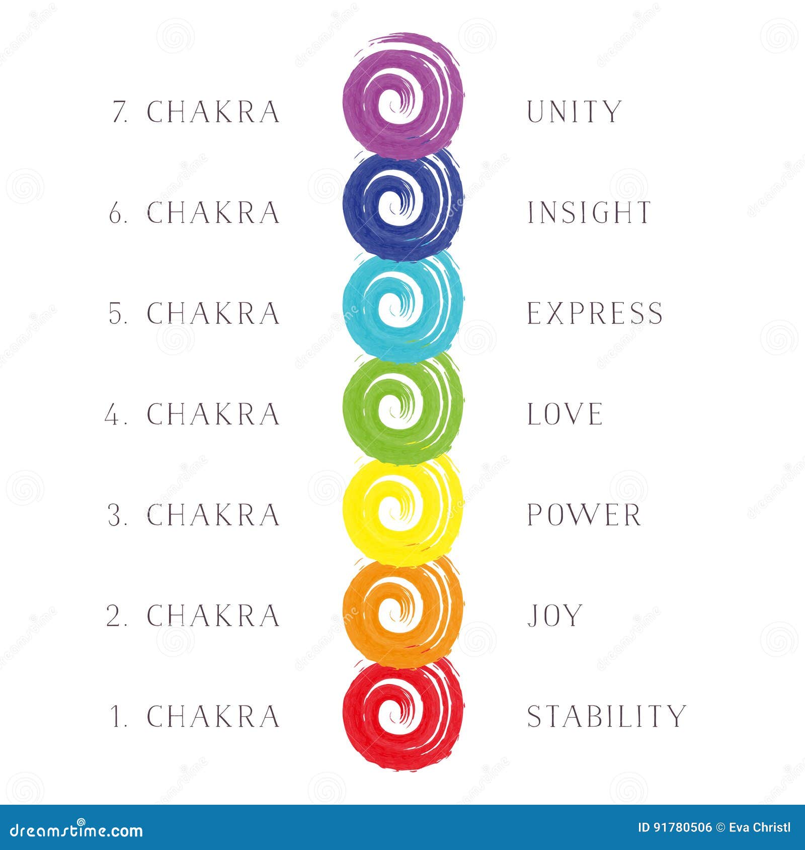 7 chakras meaning