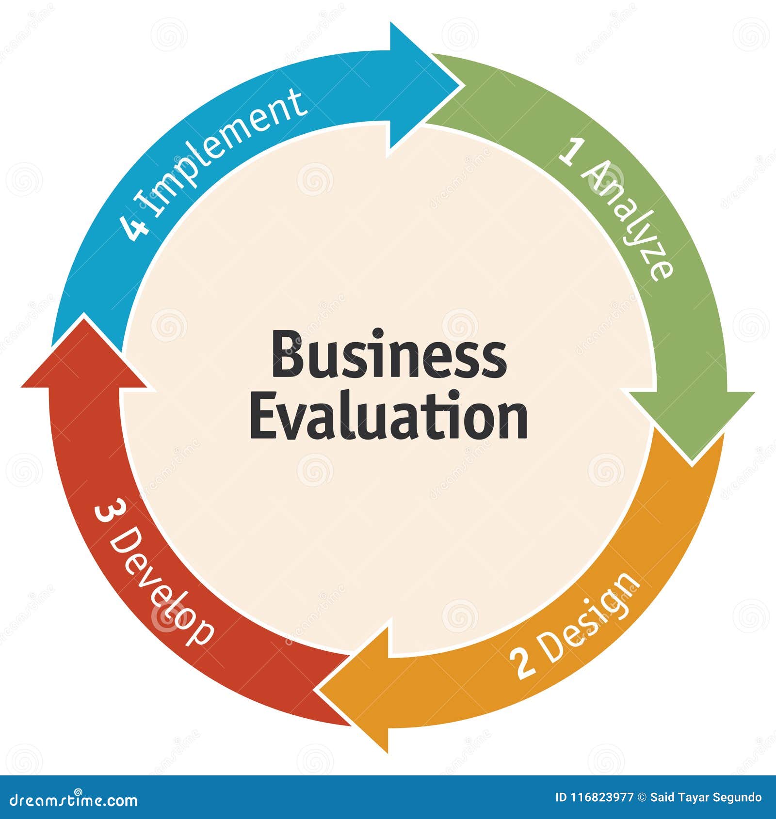 the evaluation process of a business plan allows