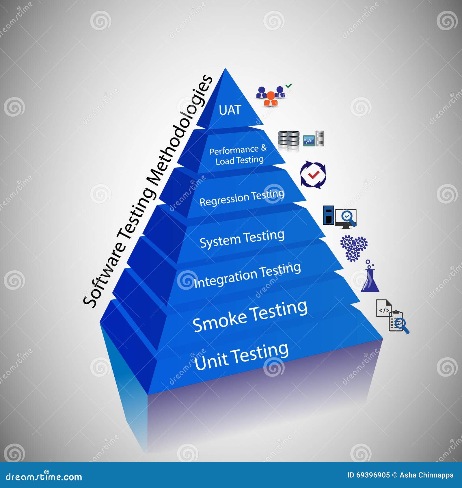 Different types of methodology