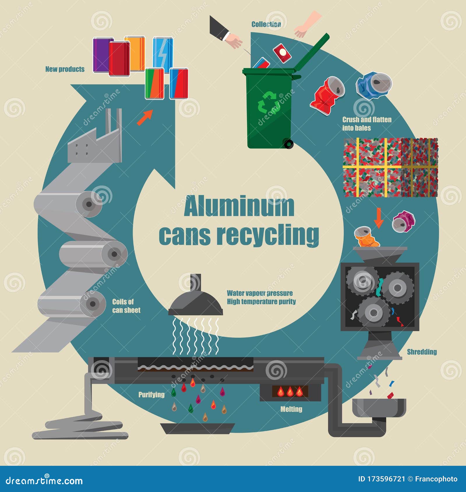 The Cans Recycling Process Flowchart