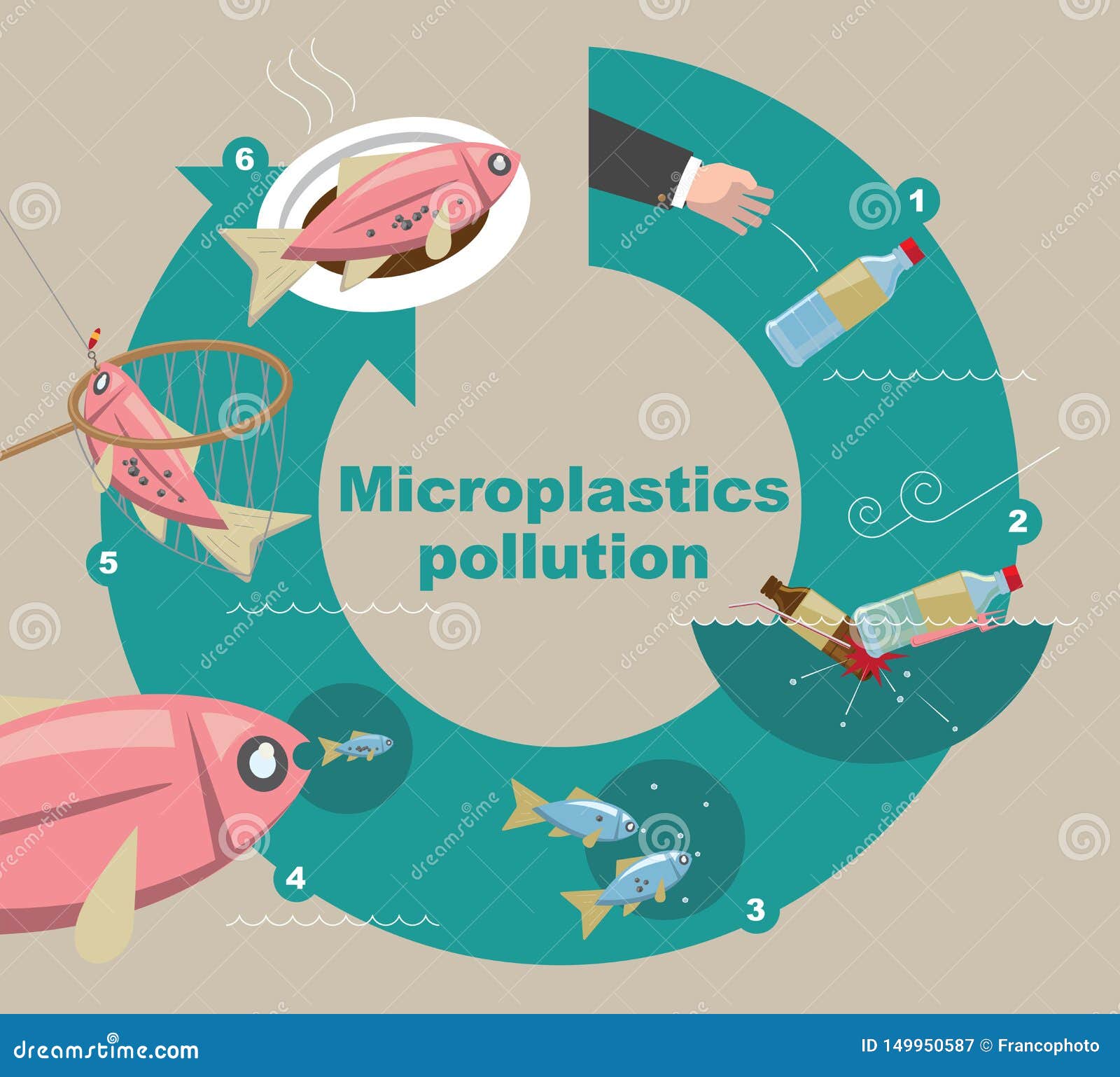 illustrative diagram of how microplastics pollute the environment