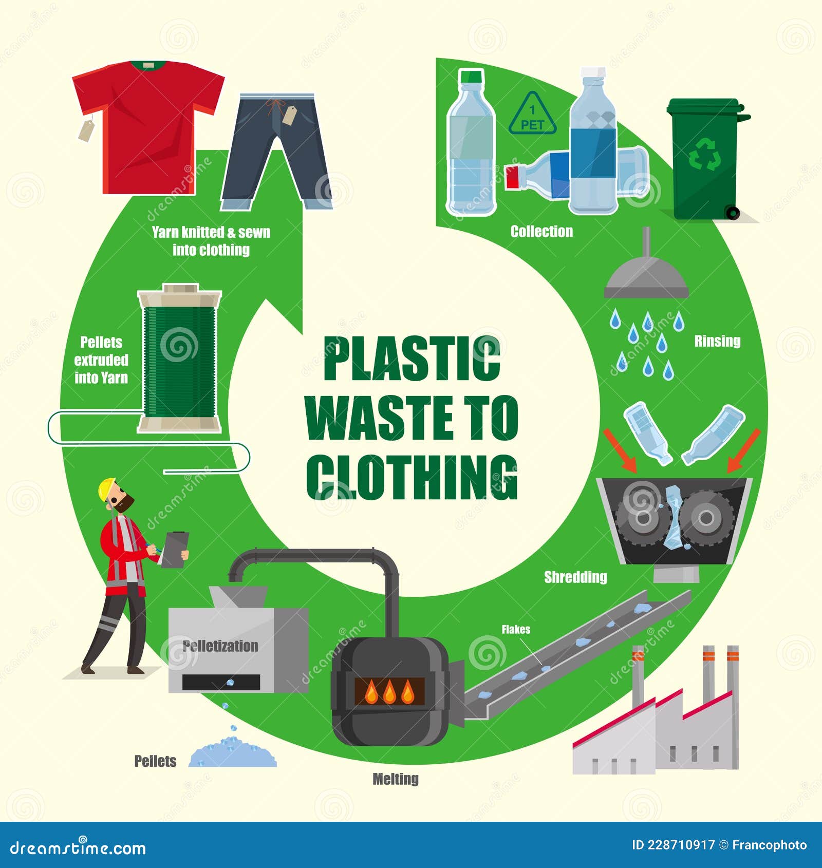 illustrative diagram of how recycled plastic waste turn into clothing