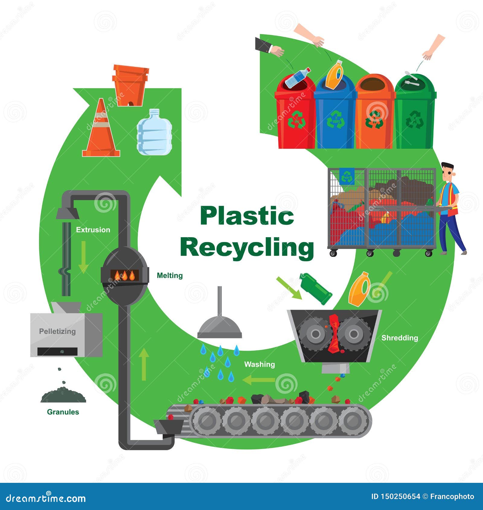 illustrative diagram of plastic recycling process