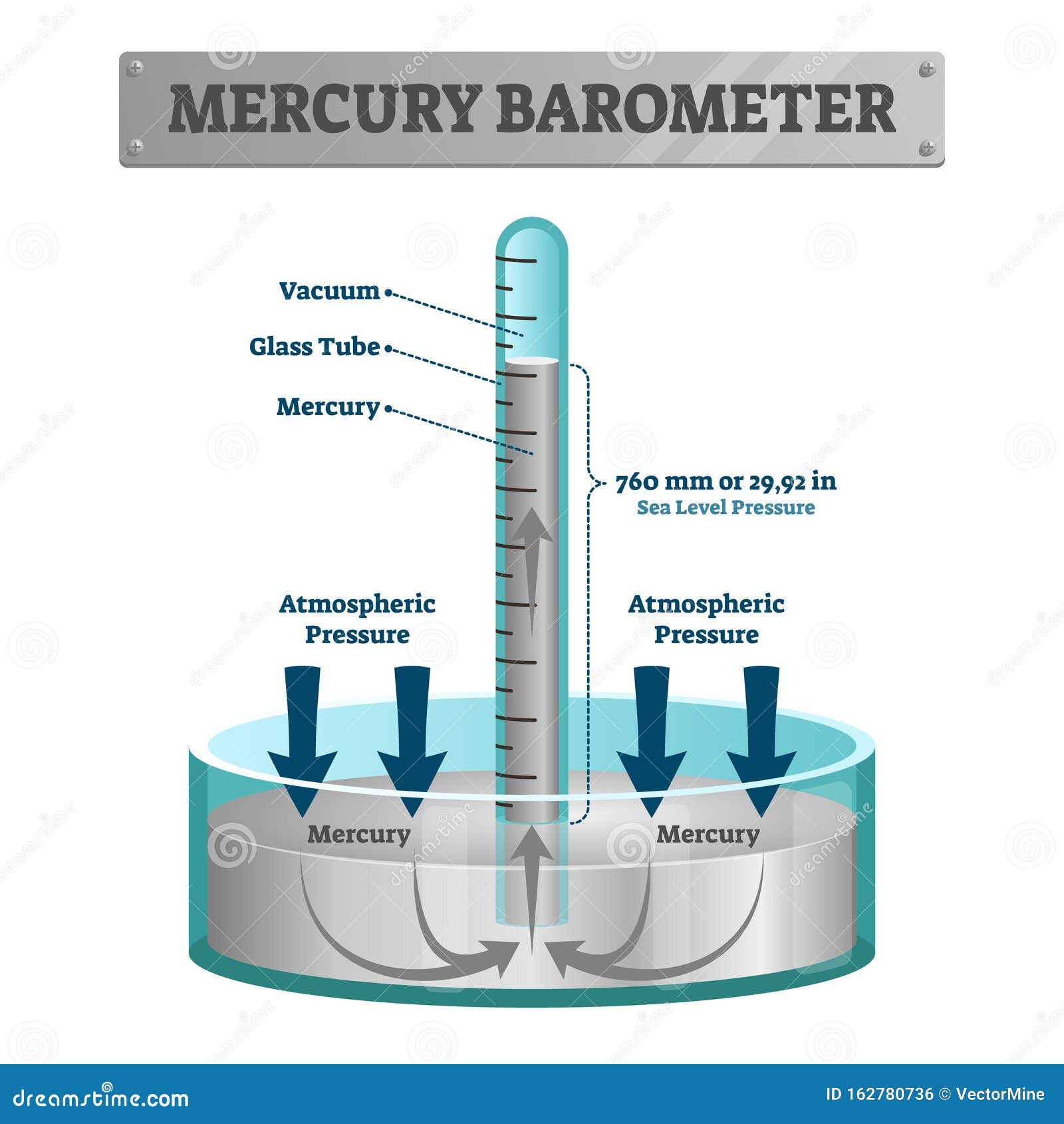 molécula Fascinante mermelada Ilustración Vectorial Del Barómetro De Mercurio Herramienta De Presión  Atmosférica Etiquetada Ilustración del Vector - Ilustración de aumento,  flechas: 162780736
