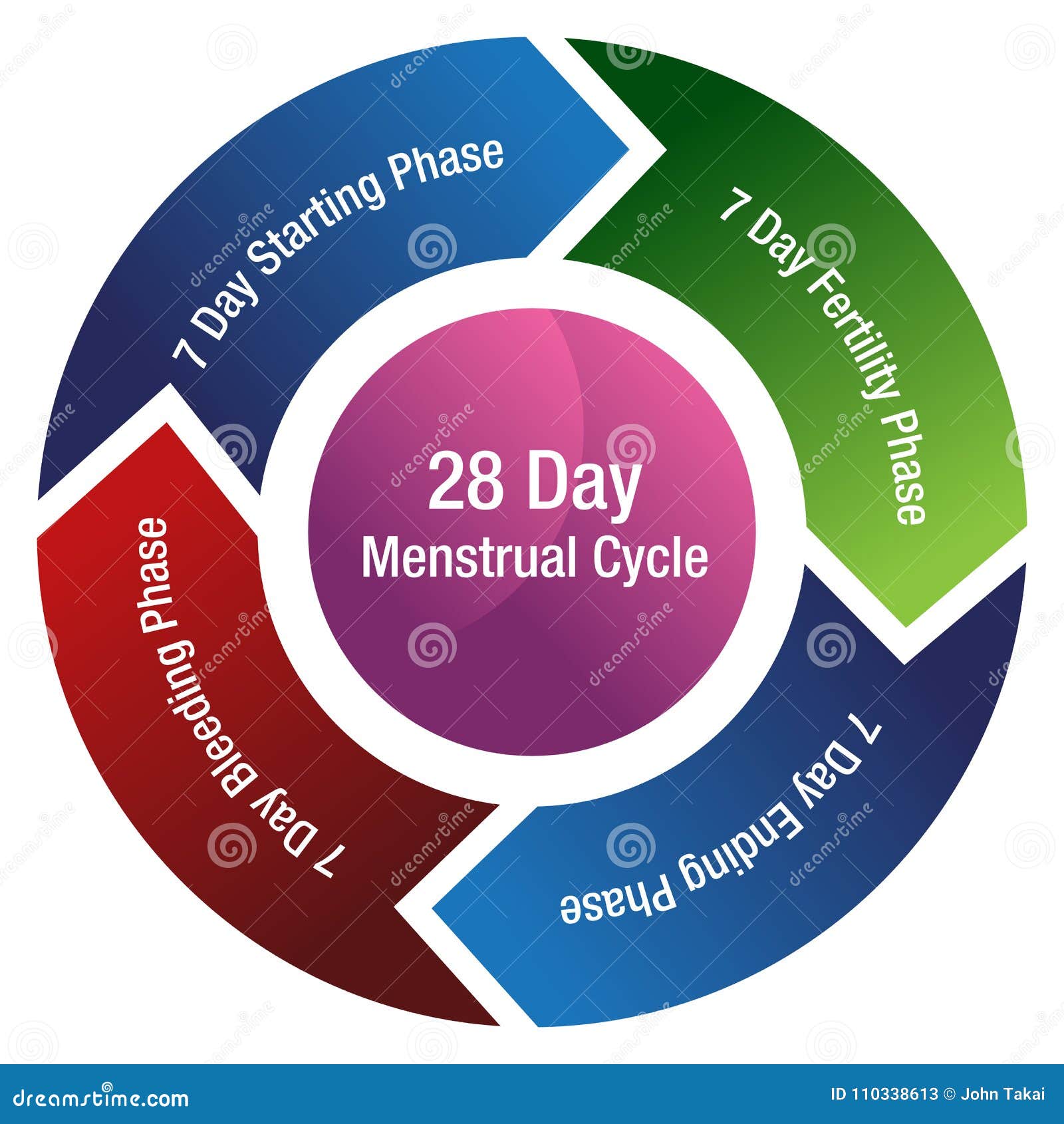 Fertility Wheel Chart