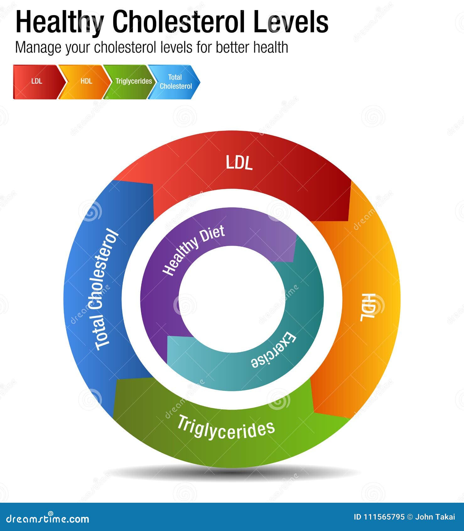 Cholesterol Triglycerides Chart