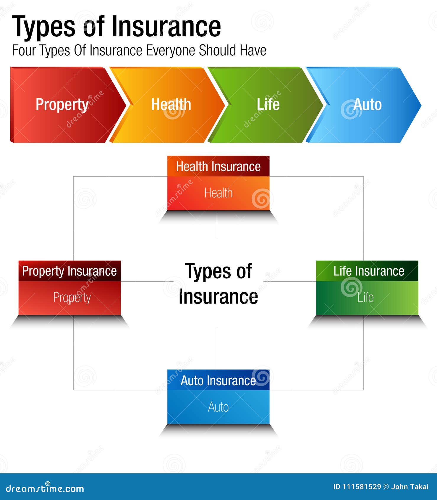Types Of Insurance Property Health Life Auto Chart Stock ...