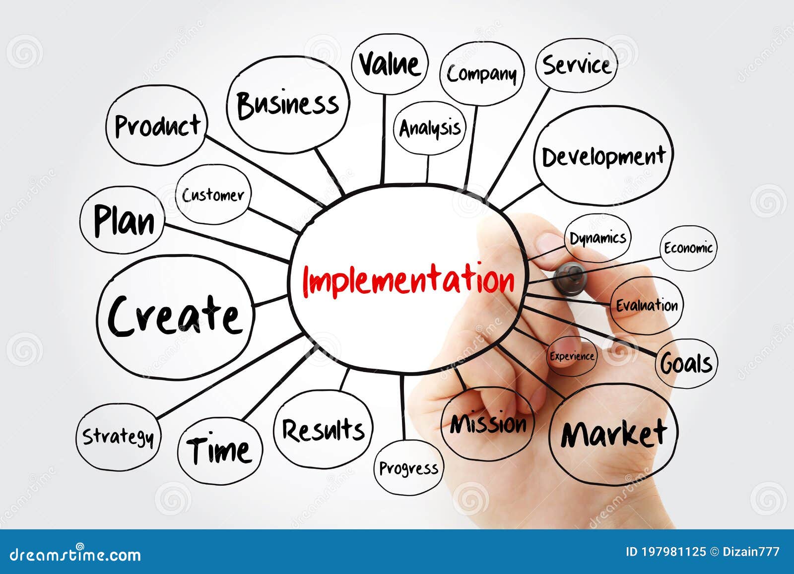 Implementation Mind Map Flowchart with Marker, Business Concept for ...