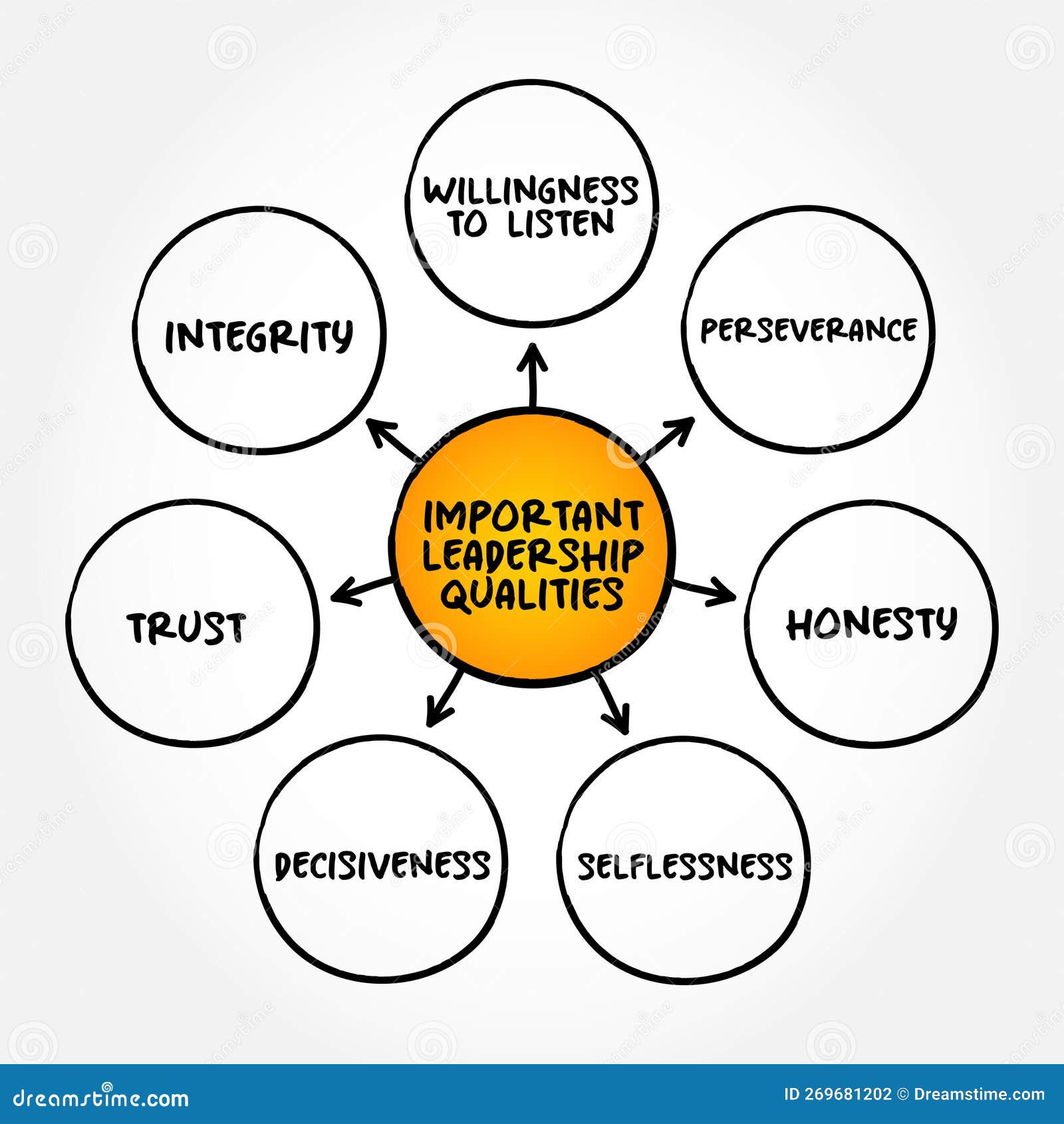 Important Leadership Qualities Mind Map Concept for Presentations and