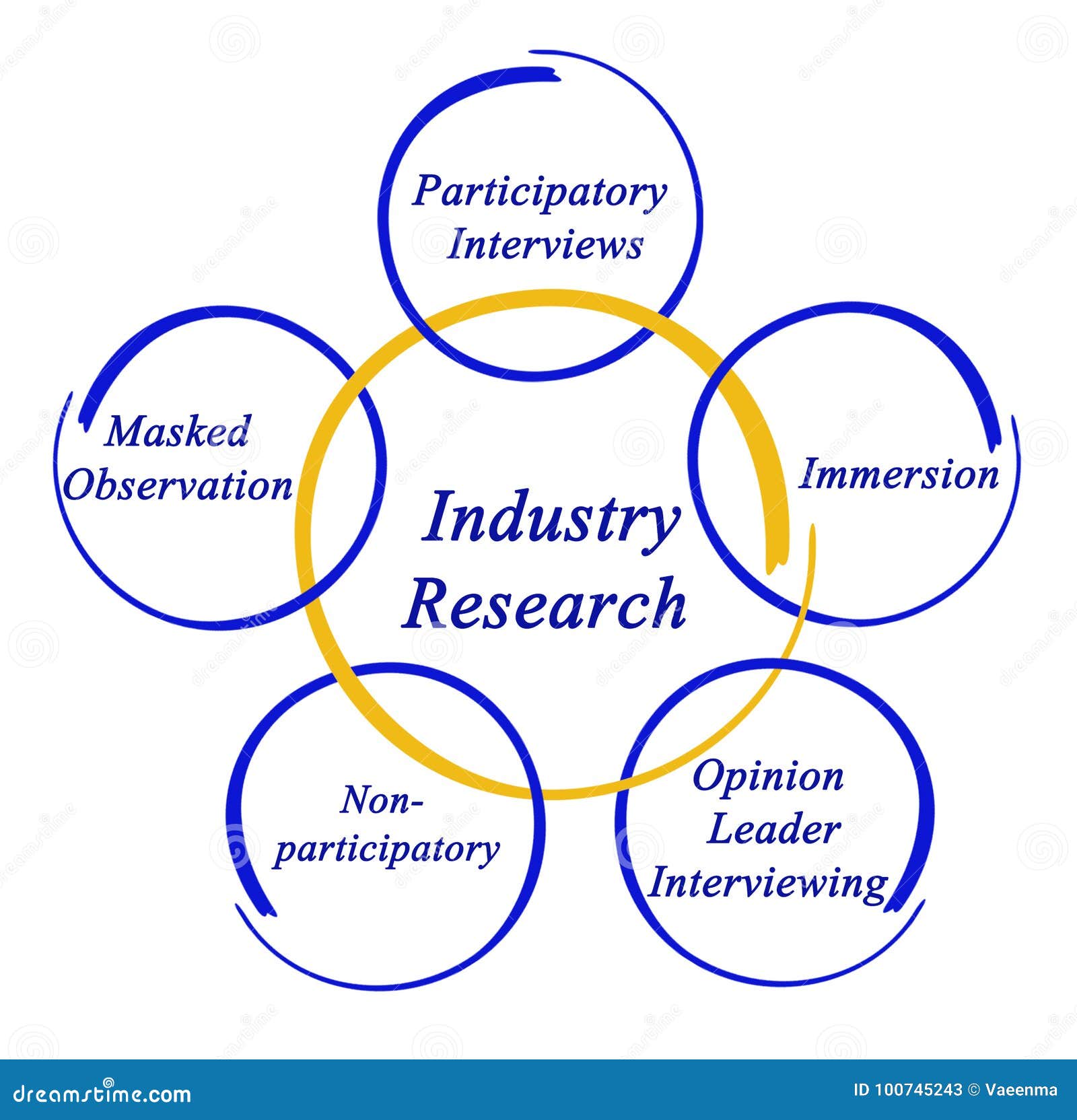 research services industry meaning