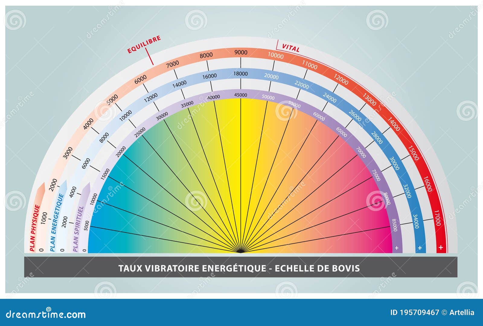 Bovis Scale for Measuring Life Force Energy in Rainbow Colors - French