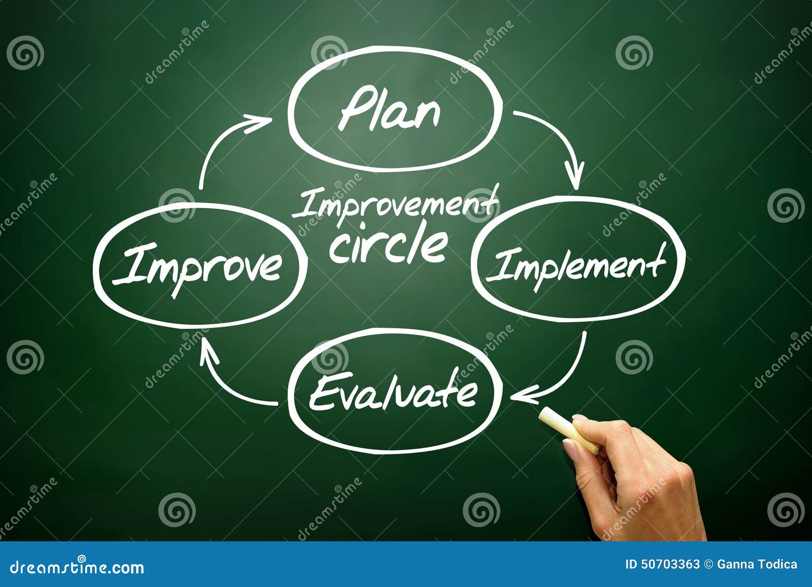 improvement circle of plan, implement, evaluate, improve concept