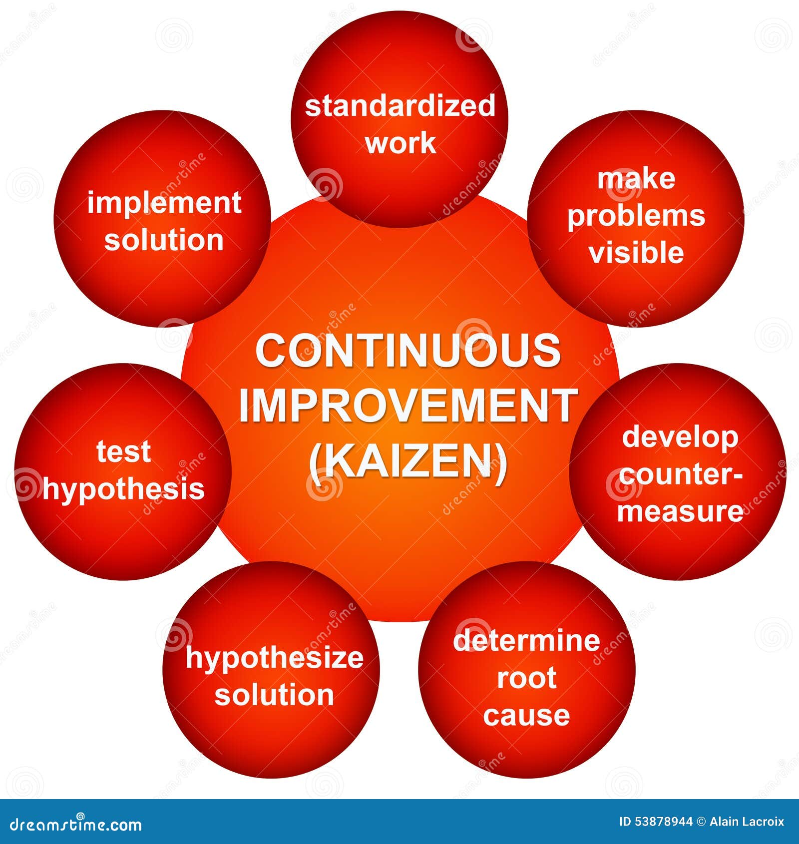 Continuous Improvement Model Kaizen