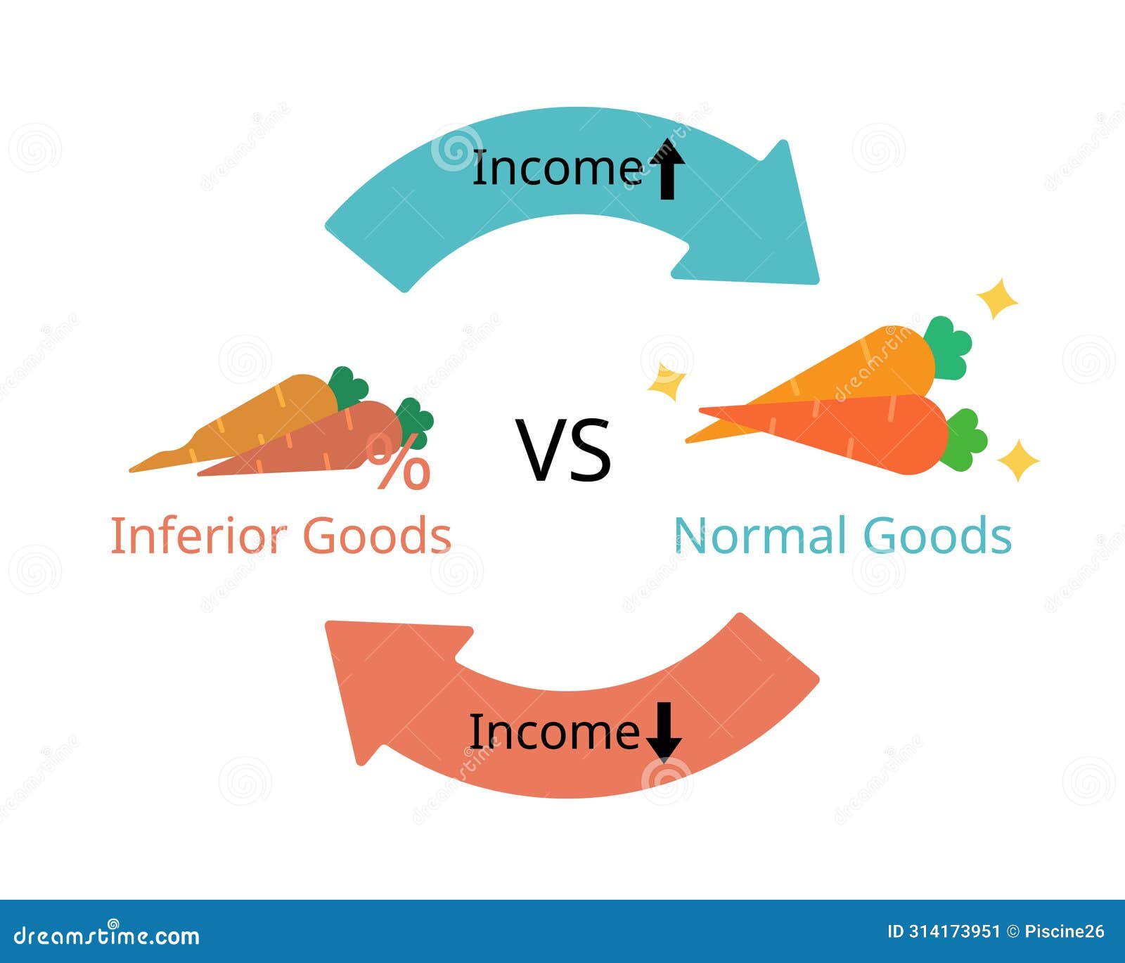 income elasticity of demand and types of goods for normal goods and inferior goods