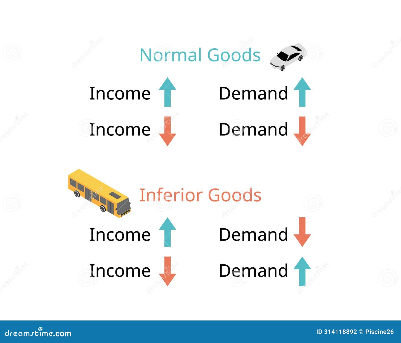 income elasticity of demand and types of goods for normal goods and inferior goods