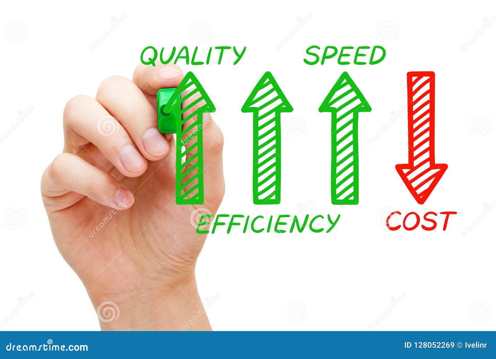 increased quality efficiency speed decreased cost