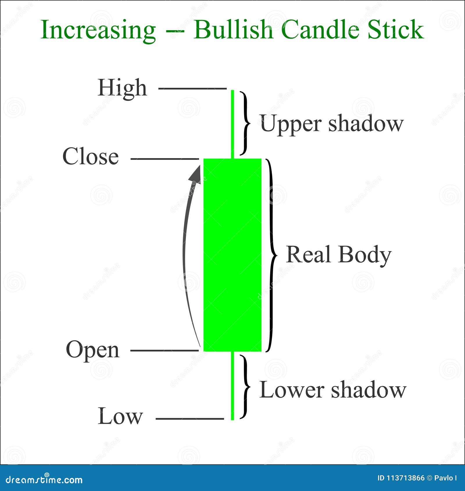 Bullish Chart Patterns