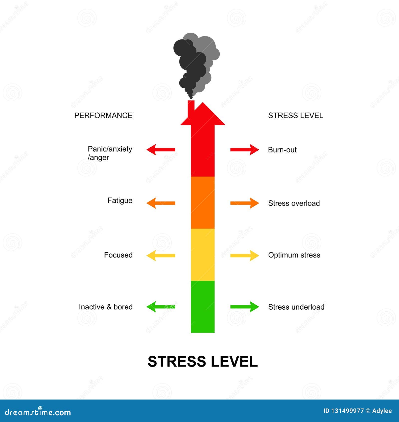 Stress levels