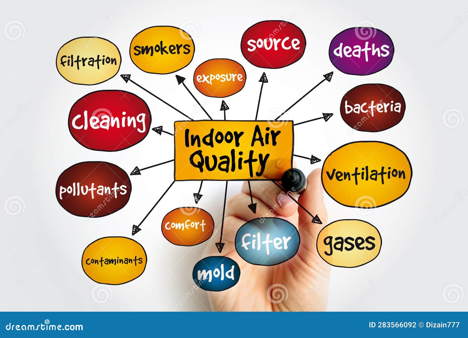 Indoor Air Quality Mind Map, Concept for Presentations and Reports
