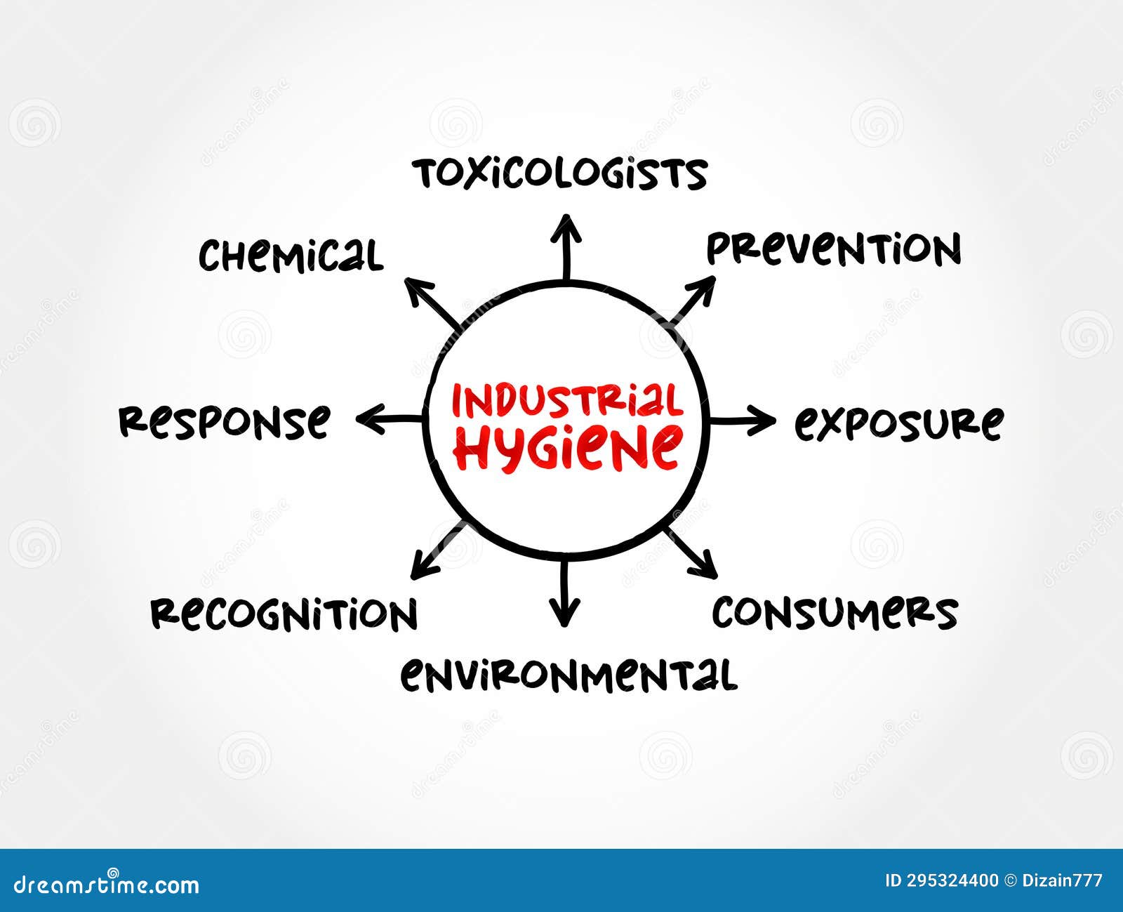 Industrial Hygiene Anticipation, Recognition, Evaluation, Control