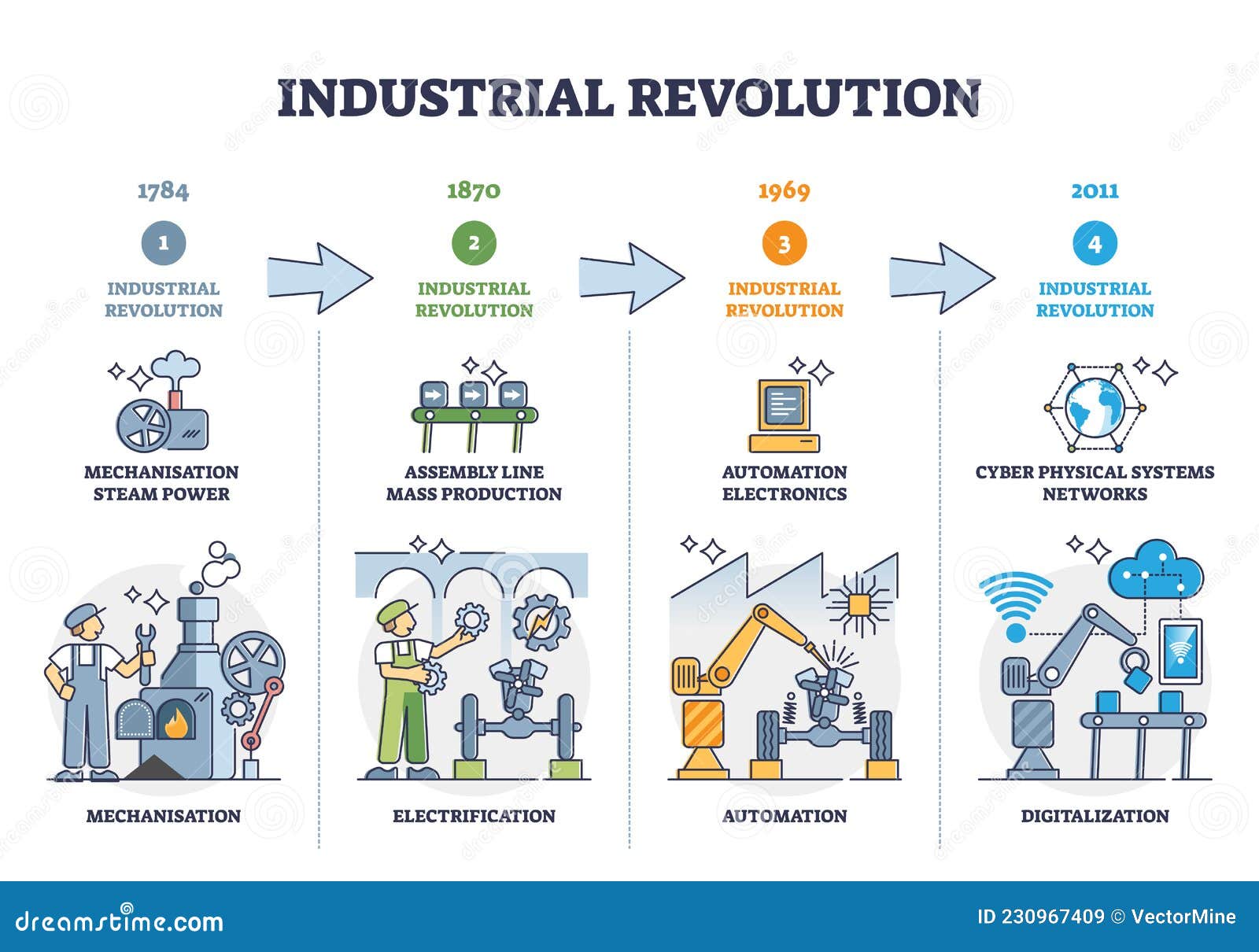 Industrial Revolution Stages and Manufacturing Development Outline ...