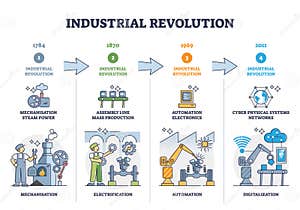 Industrial Revolution In The 19th Century Stock Image CartoonDealer 