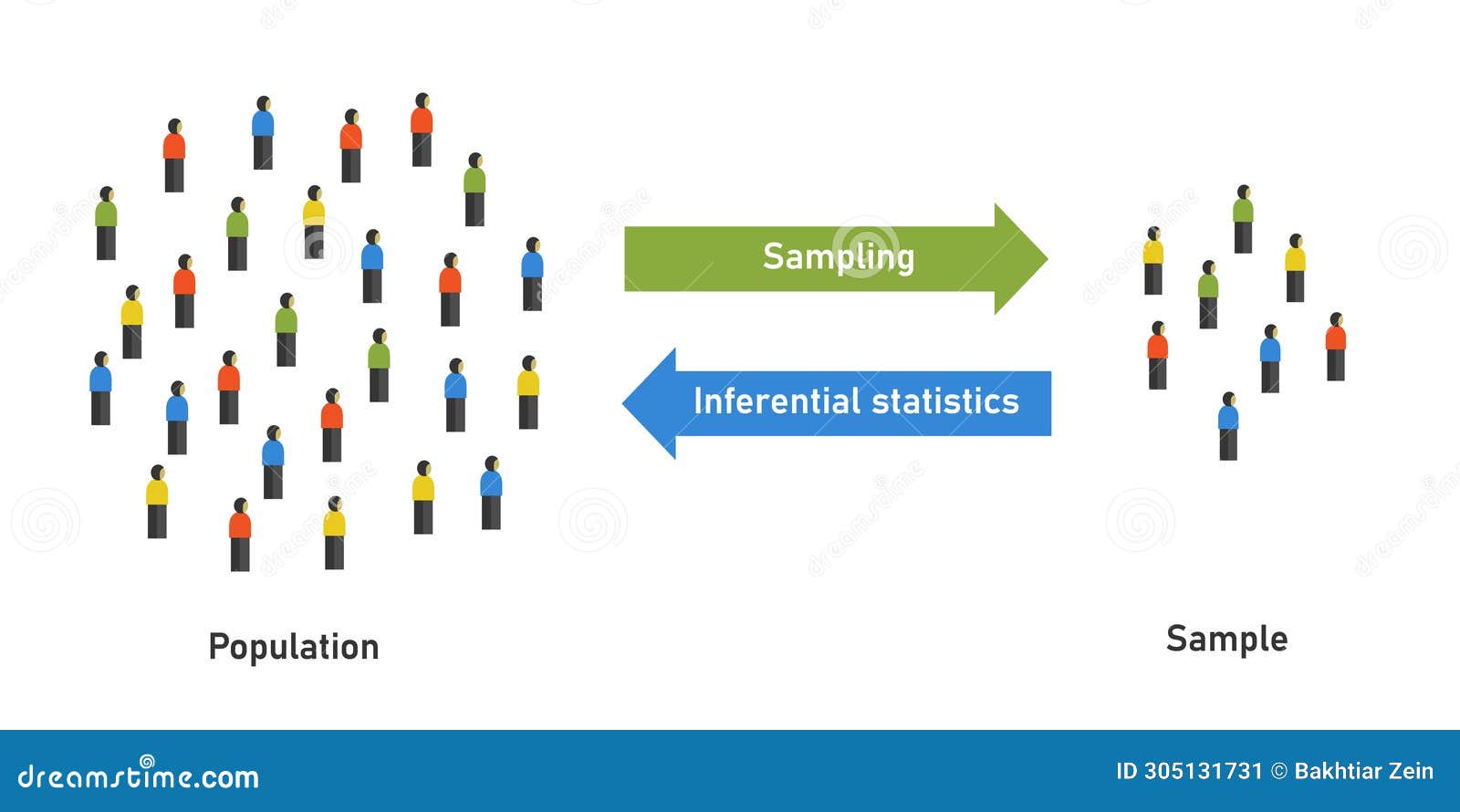 inferential vs descriptive statistics summarize data make predictions based on your data