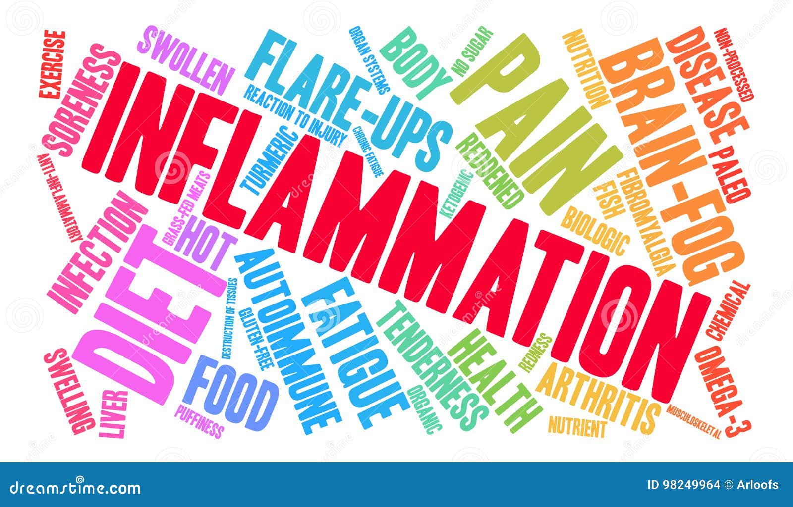 inflammation word cloud