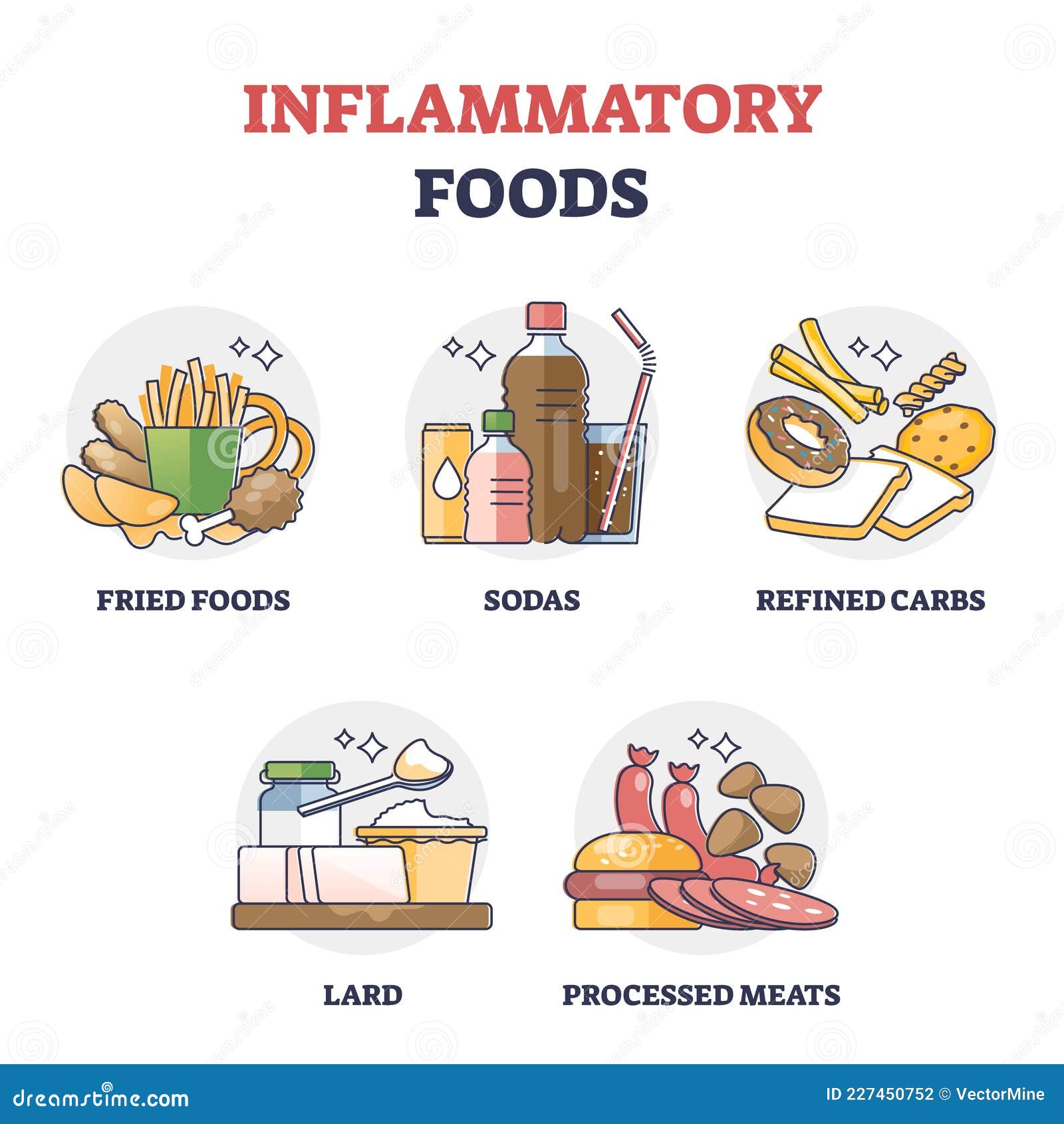 inflammatory foods with unhealthy daily eating habits outline collection set