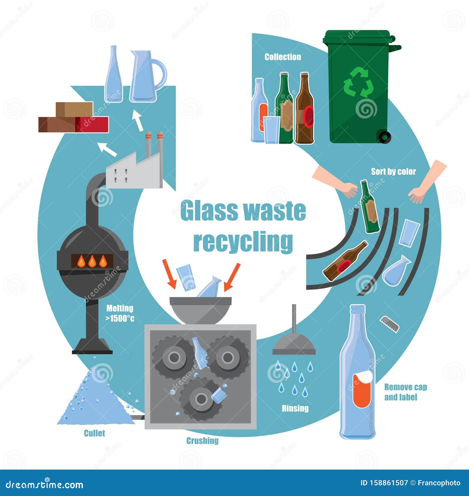 Infographic Diagram of Waste Process Vector - Illustration of steps, graphic: