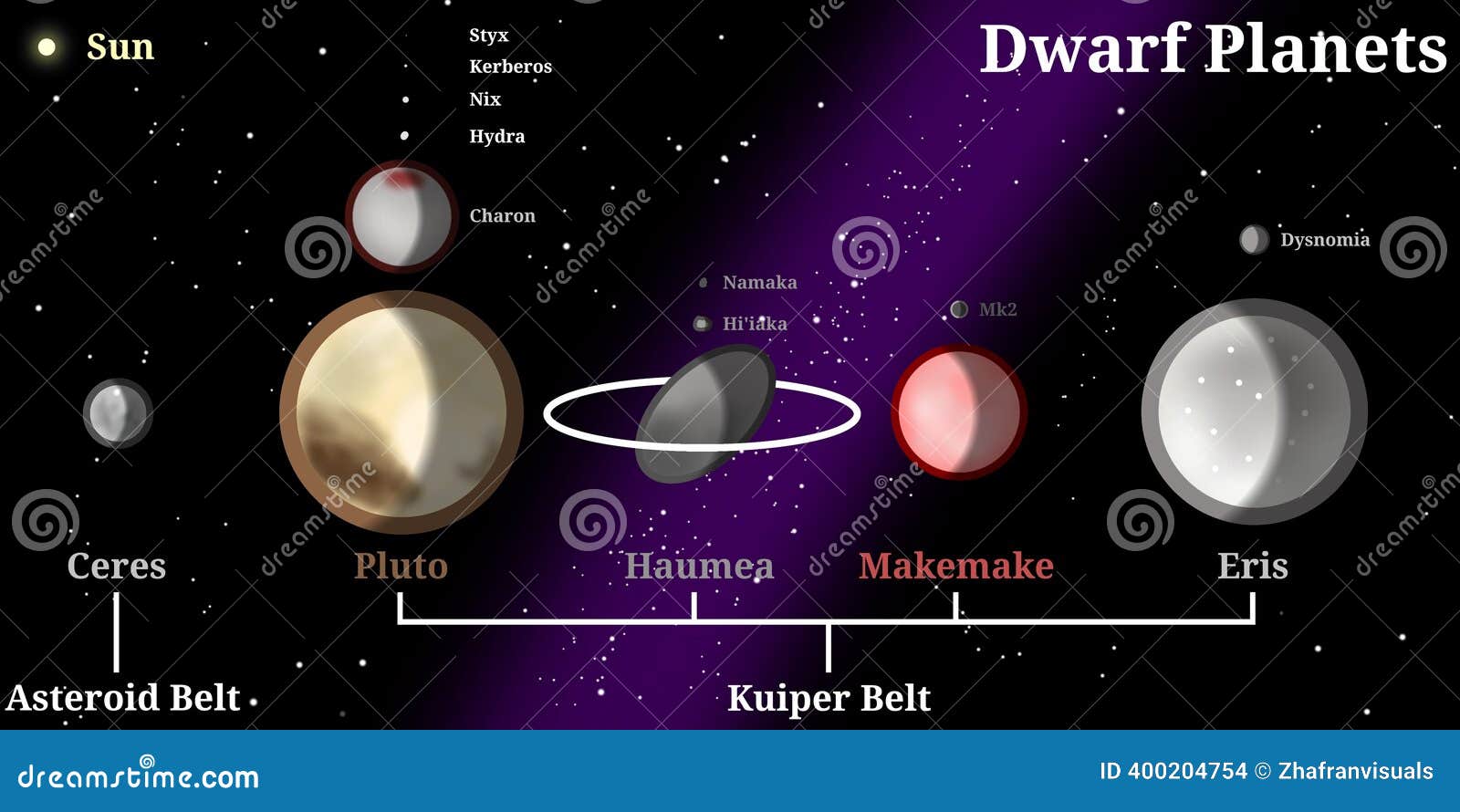 Infographic of Dwarf Planets Consisting of Ceres, Pluto, Haumea, Makemake,  and Eris with Their Moons Stock Illustration - Illustration of chart,  galaxy: 400204754, image size:1600x890