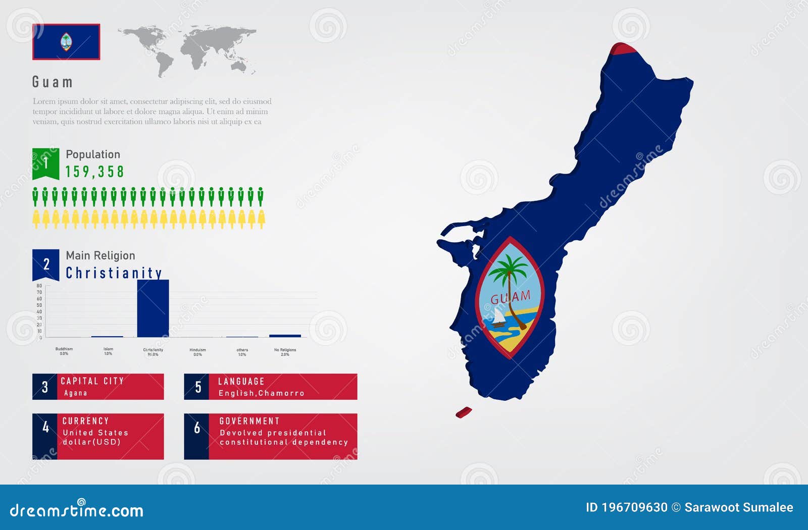 Infographic of Guam Map There is Flag and Population, Religion Chart
