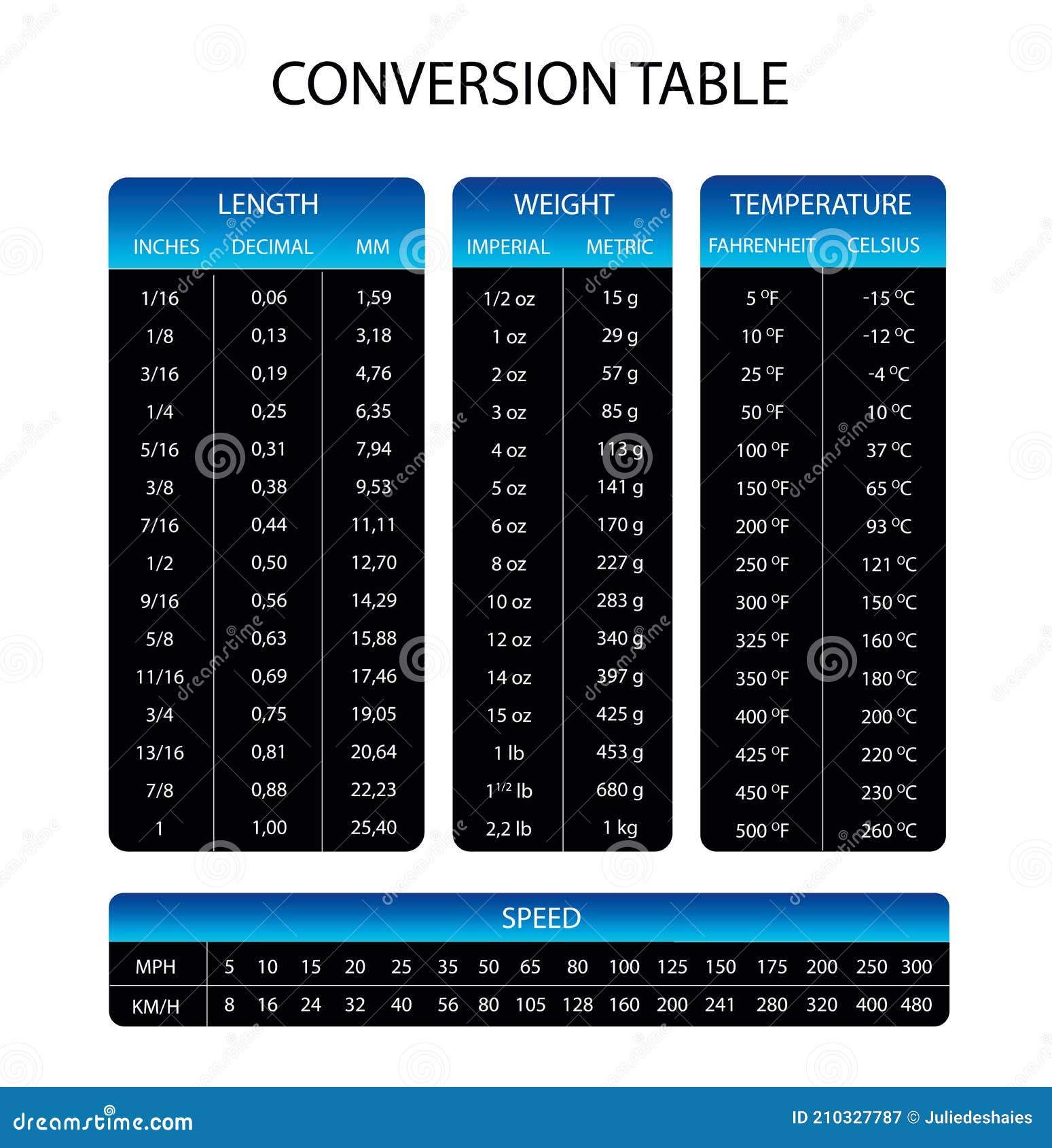 Infographic Unit of Measurement Chart Conversion Table Vector Stock Vector  - Illustration of blue, infographic: 210327787