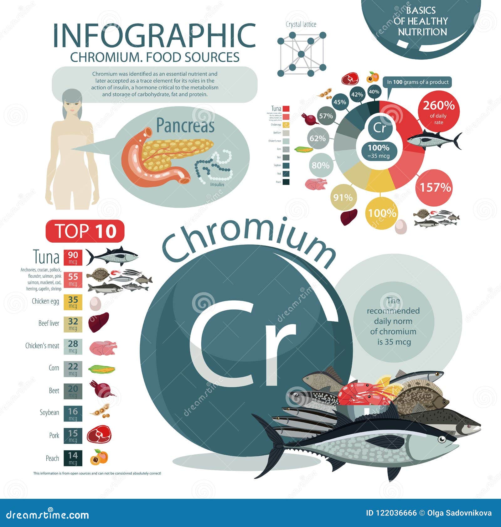 Infographics Chromium Content In The Natural Organic Food Stock Vector Illustration Of infographics-chromium-content-in-the-natural-organic-food-stock-vector-illustration-of