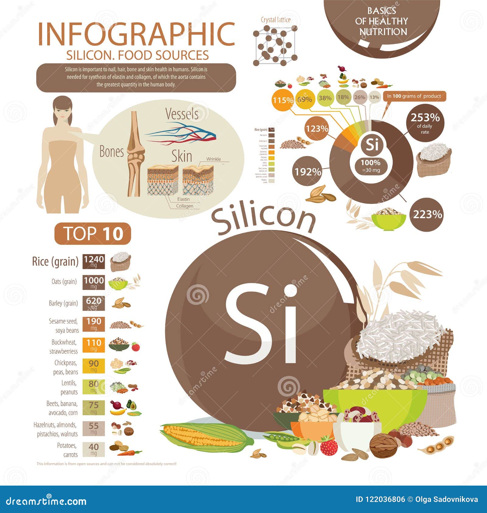 Organic Food Chart